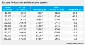 Tax table